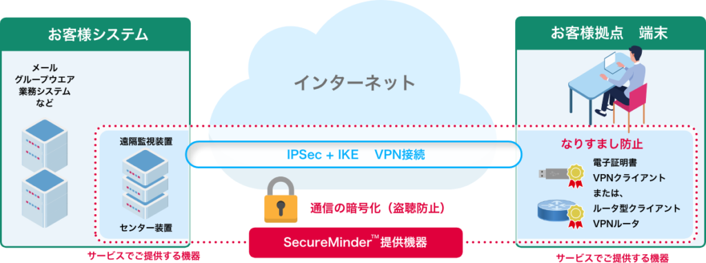 Secure MinderTM　プライベート　サービスのご案内