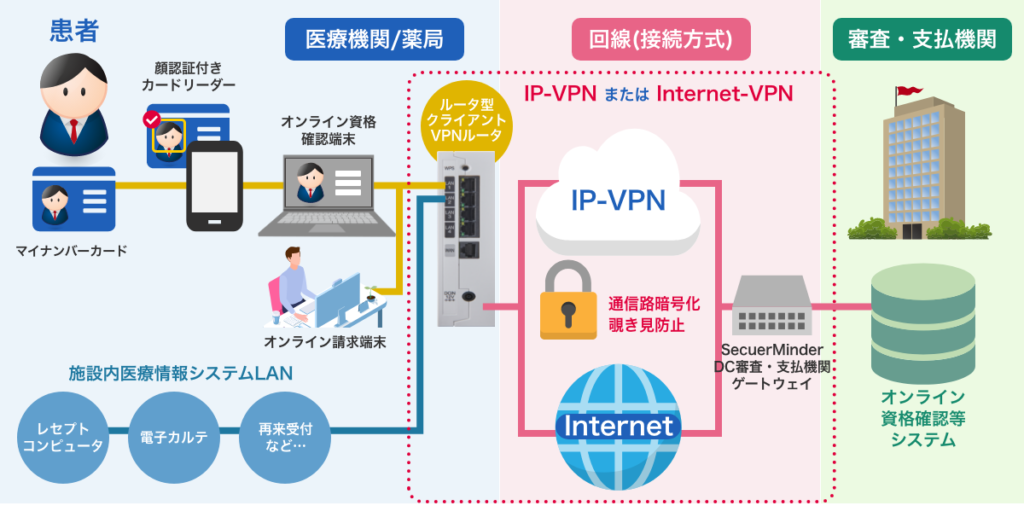 Secure MinderTM　オンライン資格確認　ネットワーク概要図