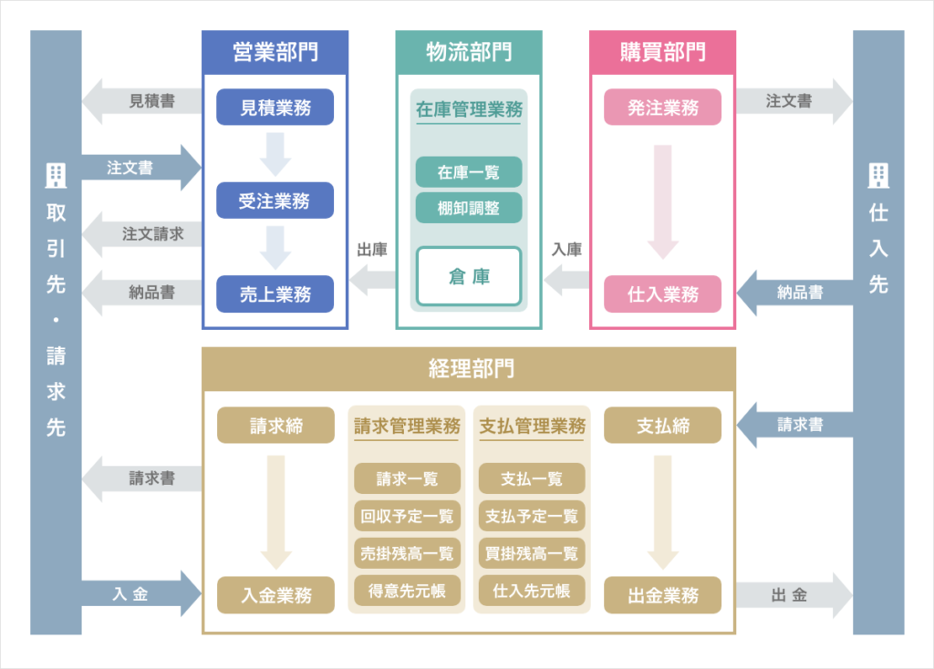 クラウド版販売管理システム概要