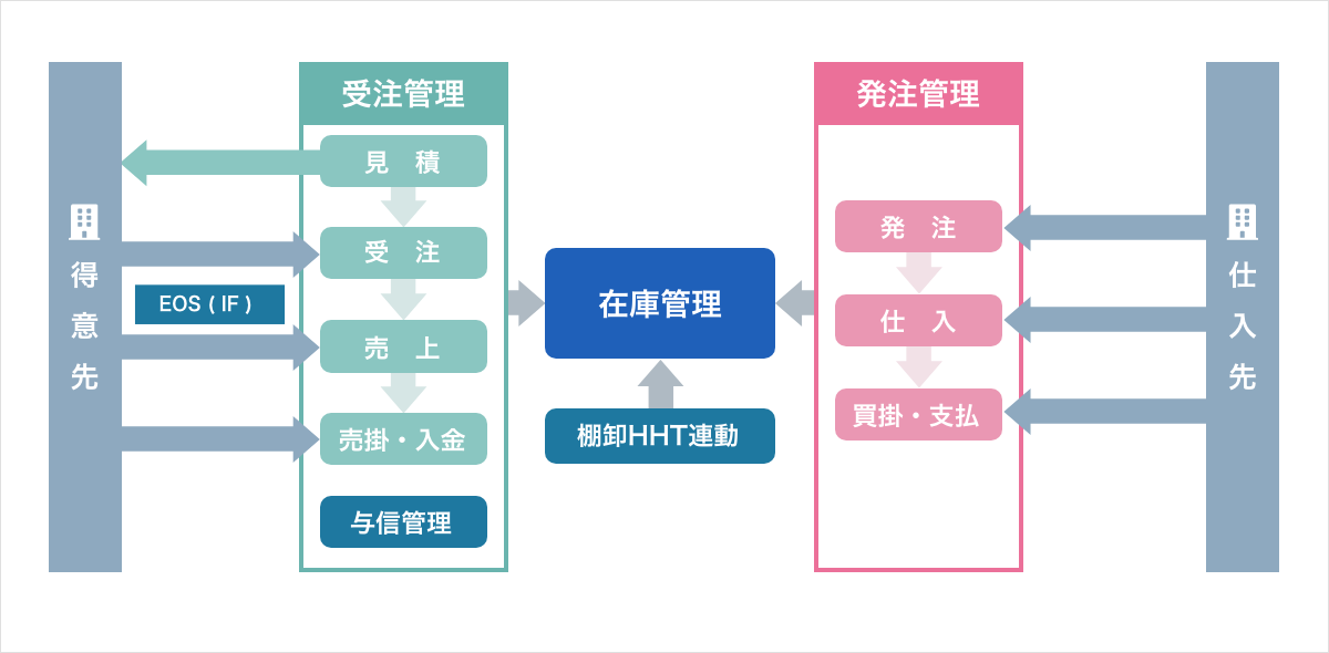 オンプレミス版販売管理システム概要