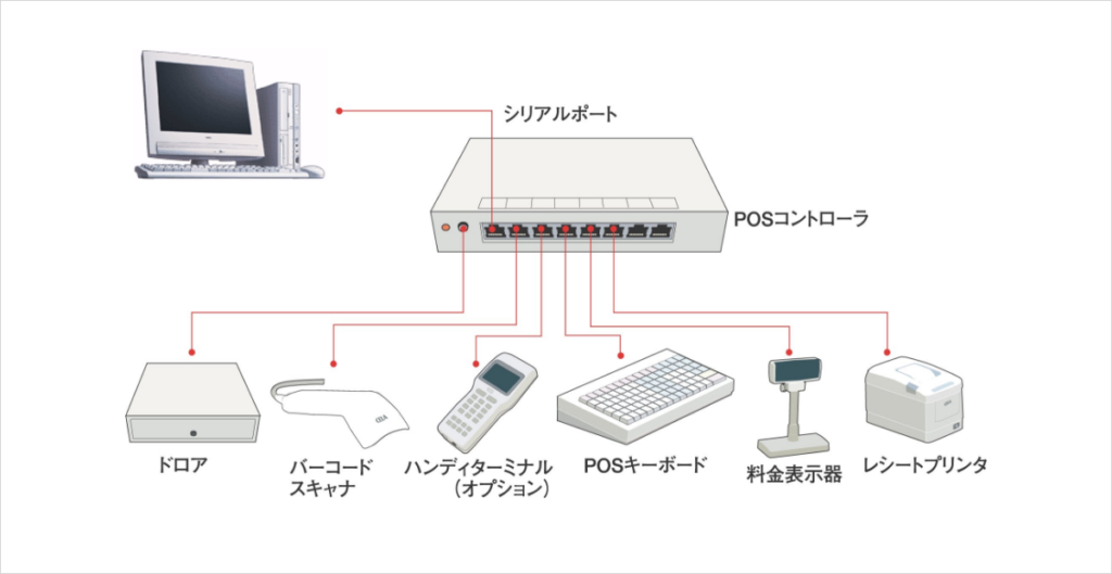 パソコンとPOS機器の接続