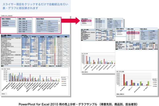 PowerPivot for Excel 2010 用の売上分析・グラフサンプル （得意先別、商品別、担当者別）